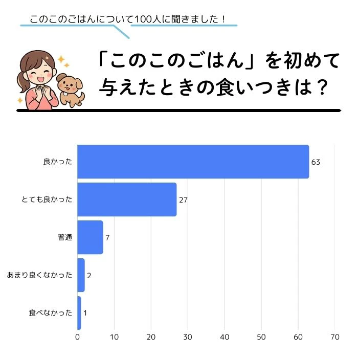 アンケート調査結果_「このこのごはん」を初めて与えたときの食いつきは?