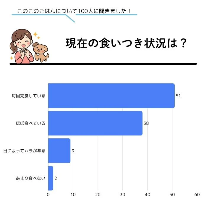 アンケート調査結果_現在の食いつき状況は?