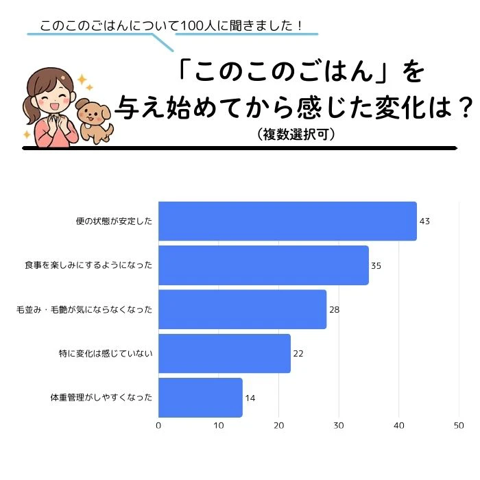 アンケート調査結果_「このこのごはん」を与え始めてから感じた変化は?(複数選択可)