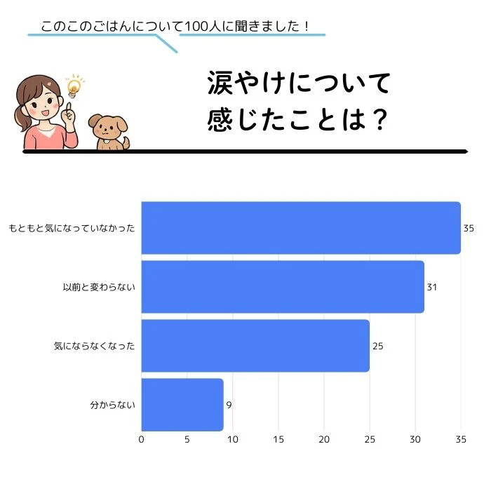 アンケート調査結果_涙やけについて感じたことは?