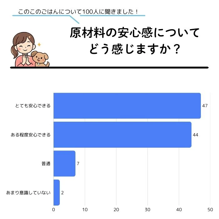 アンケート調査結果_原材料の安心感についてどう感じますか?