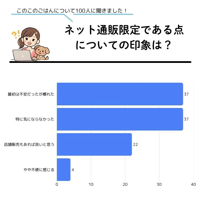 アンケート調査結果_ネット通販限定である点についての印象は?