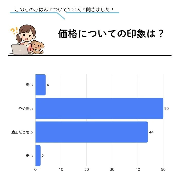 アンケート調査結果_価格についての印象は?