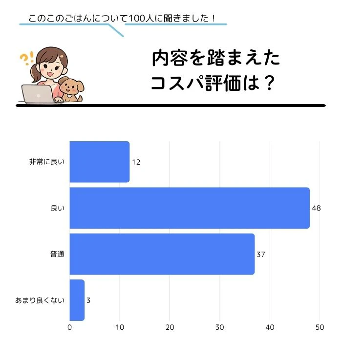 アンケート調査結果_内容を踏まえたコスパ評価は?