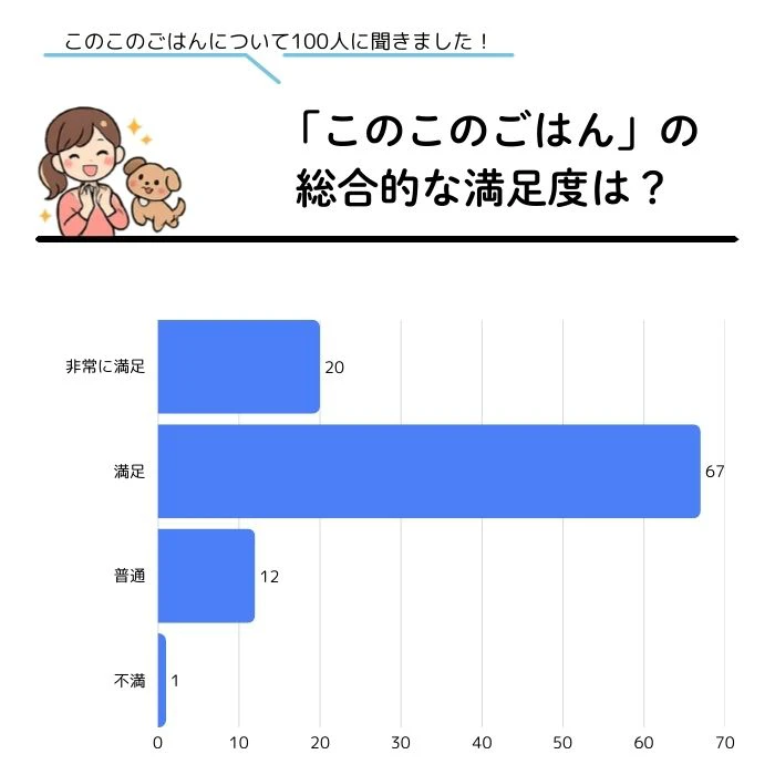アンケート調査結果_「このこのごはん」の総合的な満足度は?