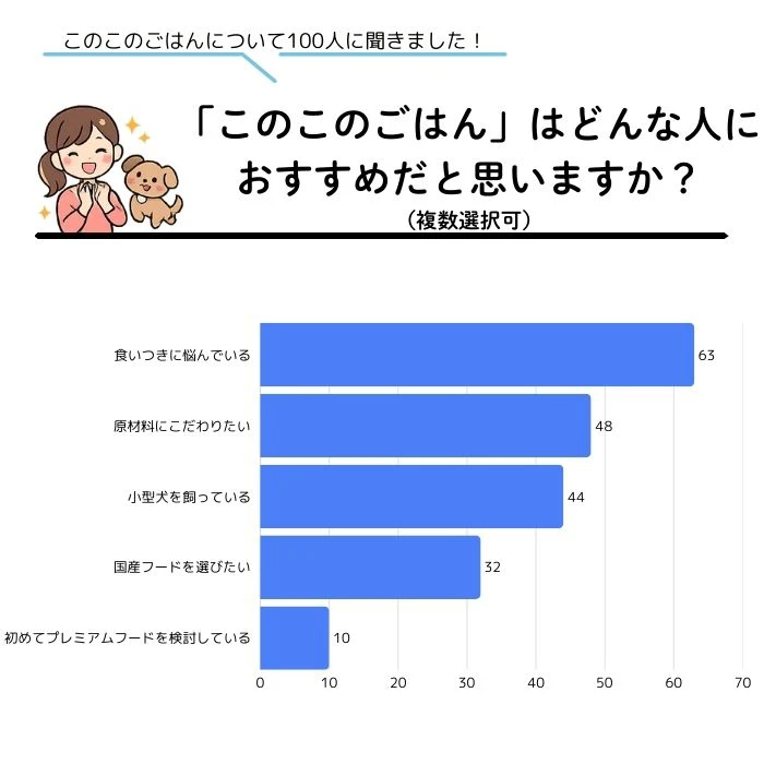 アンケート調査結果_「このこのごはん」はどんな人におすすめだと思いますか?(複数選択可)