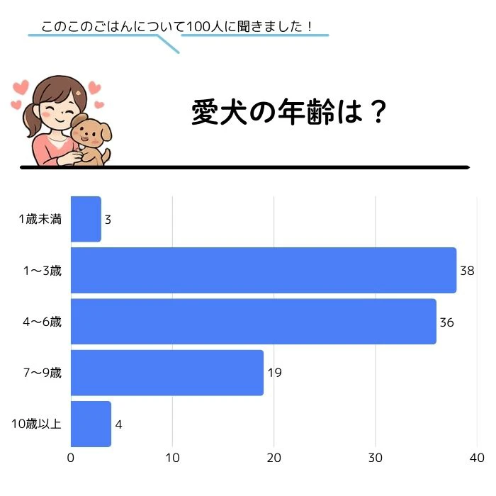 アンケート調査結果_愛犬の年齢は?