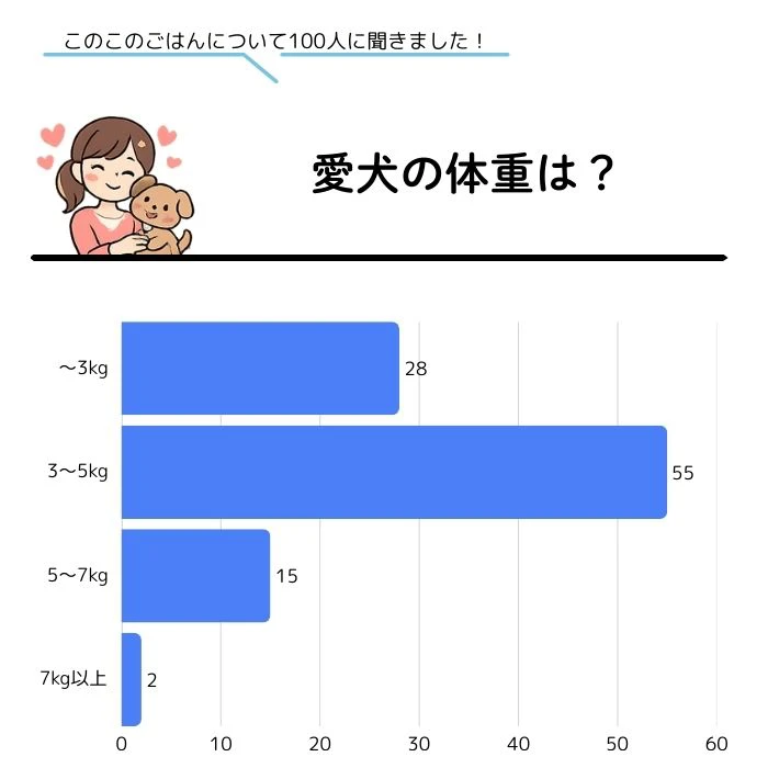 アンケート調査結果_愛犬の体重は?