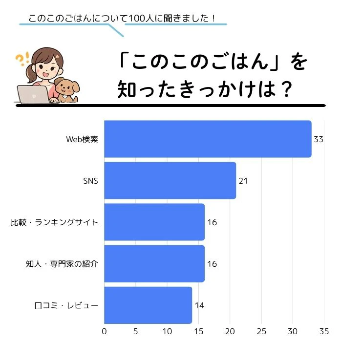 アンケート調査結果_「このこのごはん」を知ったきっかけは?