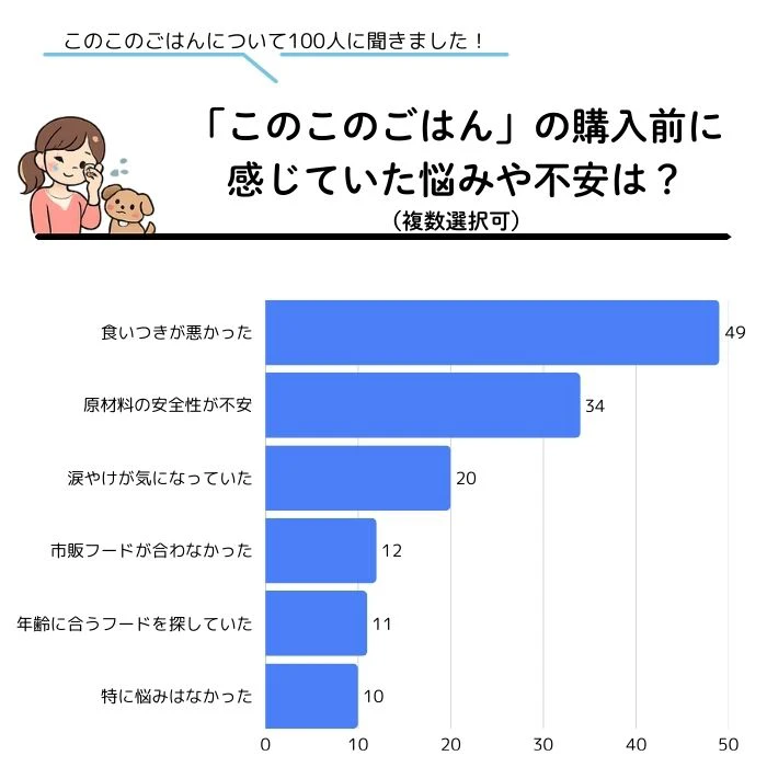 アンケート調査結果_「このこのごはん」の購入前に感じていた悩みや不安は?(複数選択可)