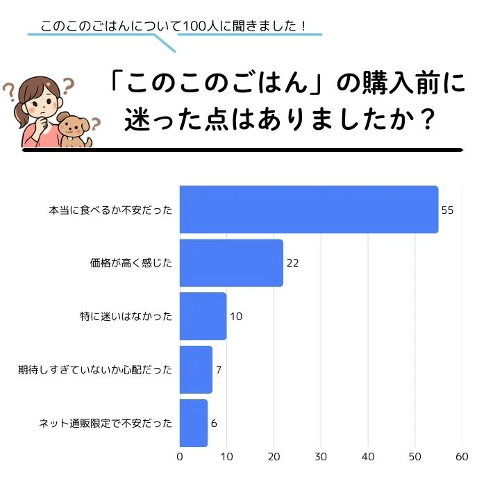 アンケート調査結果_「このこのごはん」の購入前に迷った点はありましたか?