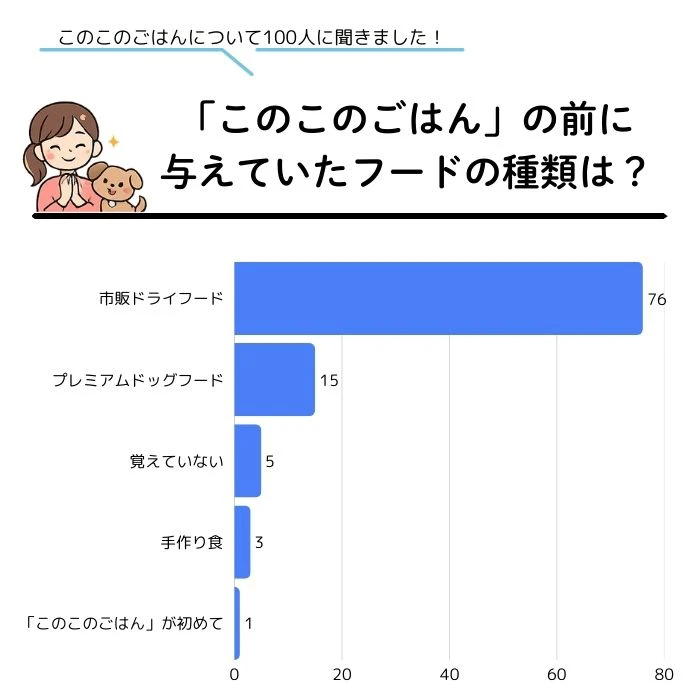 アンケート調査結果_「このこのごはん」の前に与えていたフードの種類は?