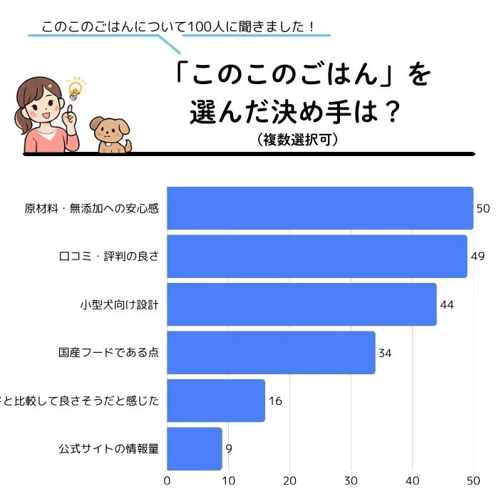 アンケート調査結果_「このこのごはん」を選んだ決め手は?(複数選択可)
