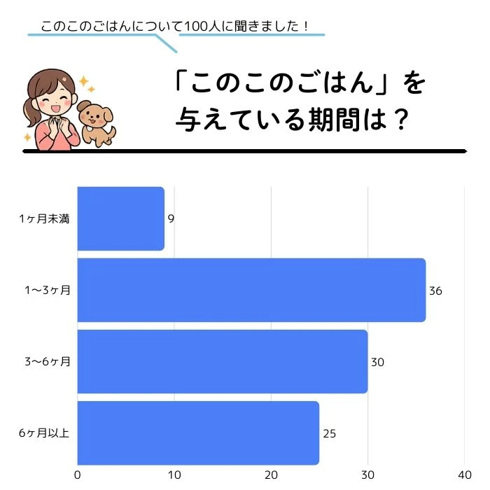 アンケート調査結果_「このこのごはん」を与えている期間は?